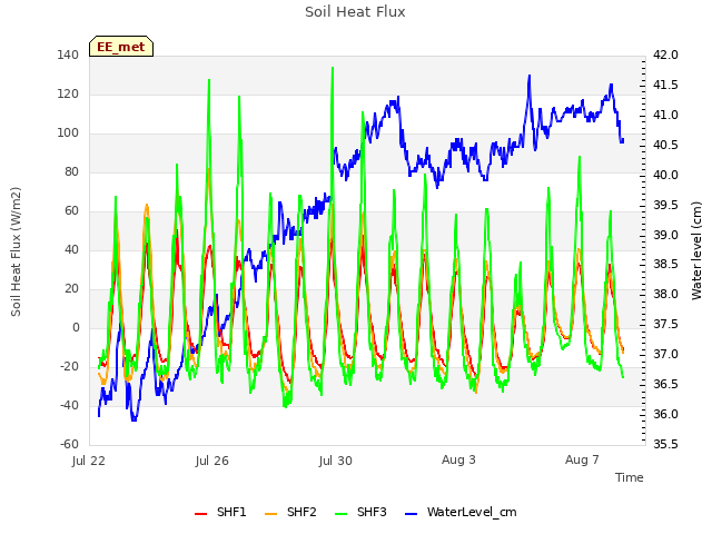 Explore the graph:Soil Heat Flux in a new window