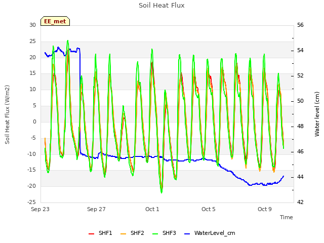 Explore the graph:Soil Heat Flux in a new window