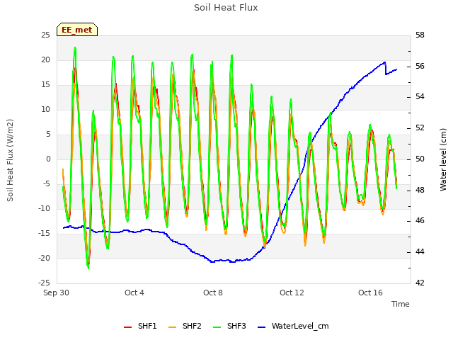 Explore the graph:Soil Heat Flux in a new window