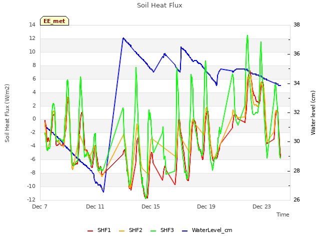 Explore the graph:Soil Heat Flux in a new window