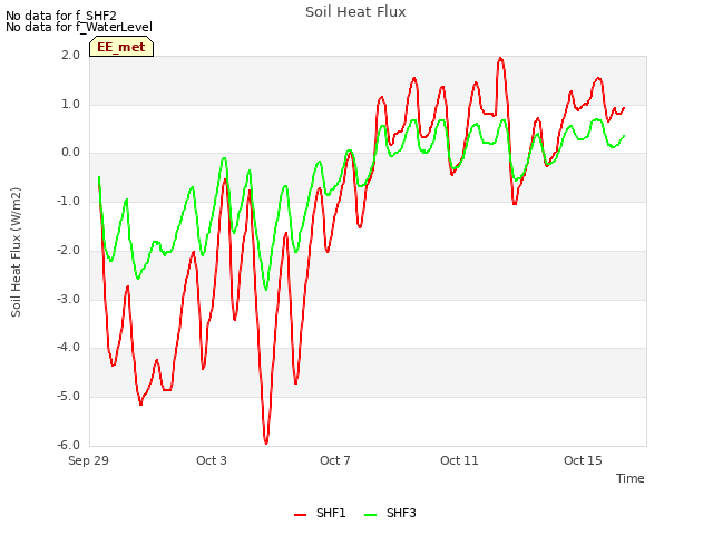 Explore the graph:Soil Heat Flux in a new window