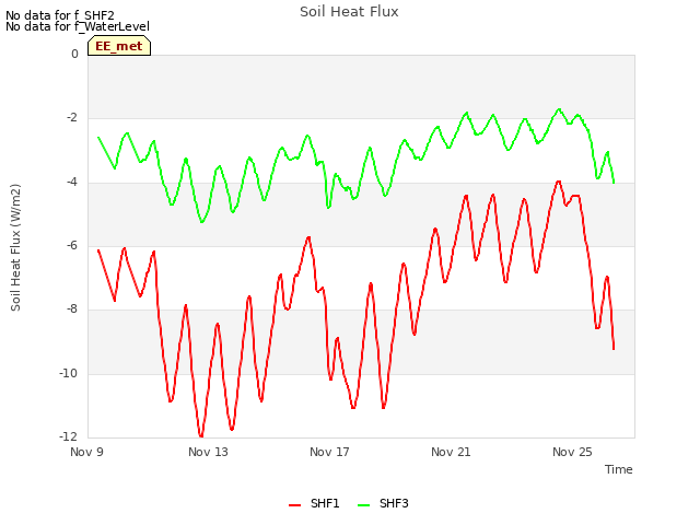 Explore the graph:Soil Heat Flux in a new window
