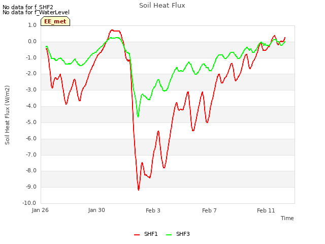 Explore the graph:Soil Heat Flux in a new window