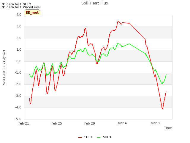Explore the graph:Soil Heat Flux in a new window