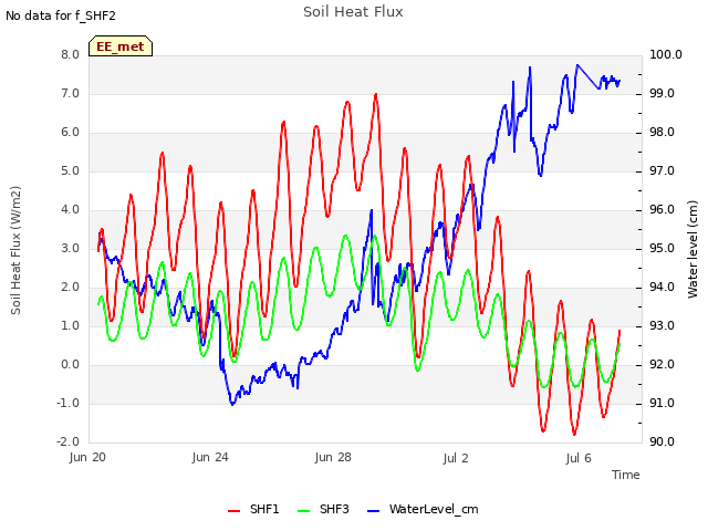 Explore the graph:Soil Heat Flux in a new window