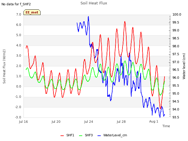 Explore the graph:Soil Heat Flux in a new window