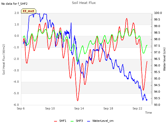 Explore the graph:Soil Heat Flux in a new window