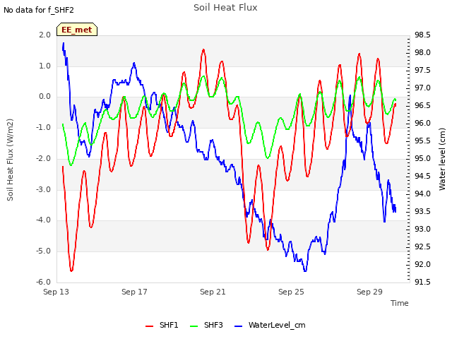 Explore the graph:Soil Heat Flux in a new window