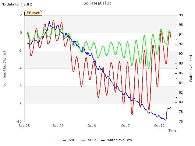 Explore the graph:Soil Heat Flux in a new window
