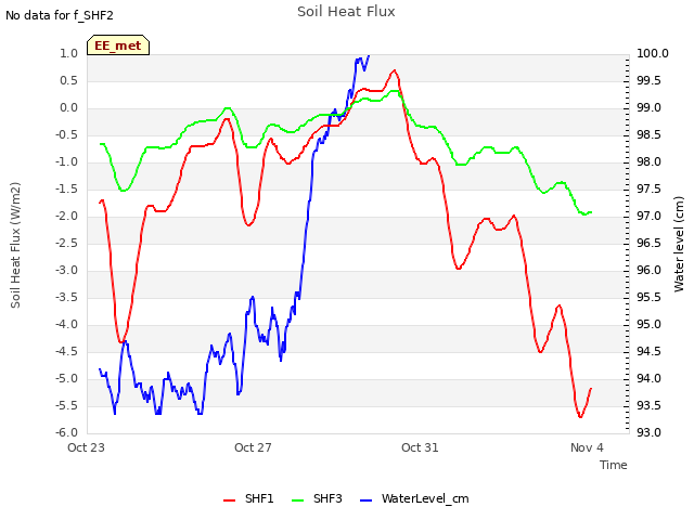 Explore the graph:Soil Heat Flux in a new window