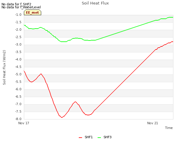Explore the graph:Soil Heat Flux in a new window