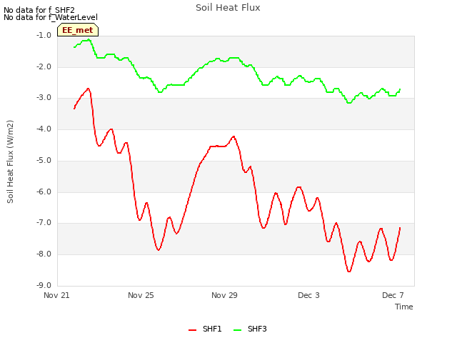 Explore the graph:Soil Heat Flux in a new window