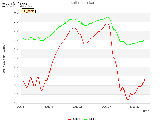 Explore the graph:Soil Heat Flux in a new window