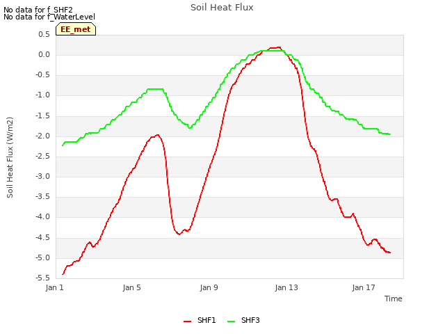 Explore the graph:Soil Heat Flux in a new window