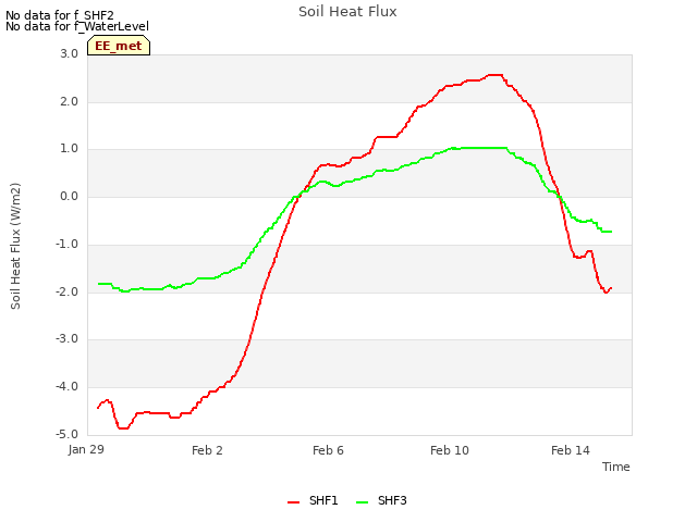 Explore the graph:Soil Heat Flux in a new window