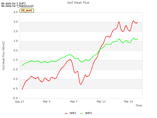 Explore the graph:Soil Heat Flux in a new window