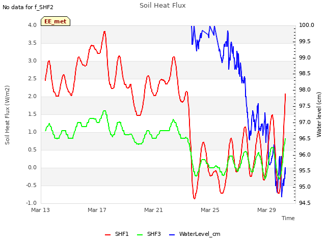 Explore the graph:Soil Heat Flux in a new window
