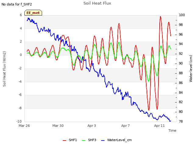 Explore the graph:Soil Heat Flux in a new window