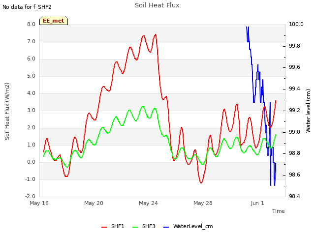 Explore the graph:Soil Heat Flux in a new window