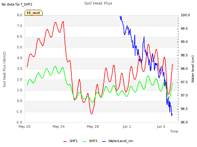 Explore the graph:Soil Heat Flux in a new window