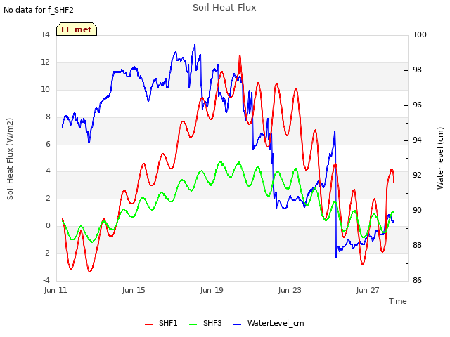 Explore the graph:Soil Heat Flux in a new window