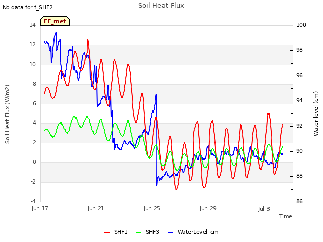 Explore the graph:Soil Heat Flux in a new window