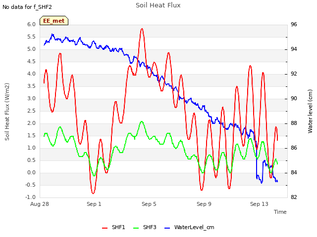 Explore the graph:Soil Heat Flux in a new window