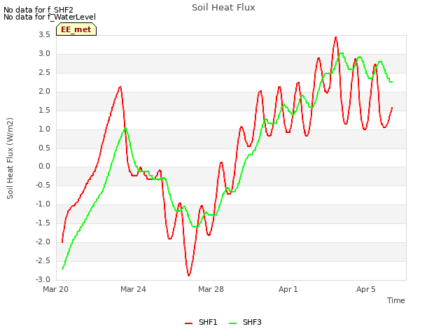 Explore the graph:Soil Heat Flux in a new window