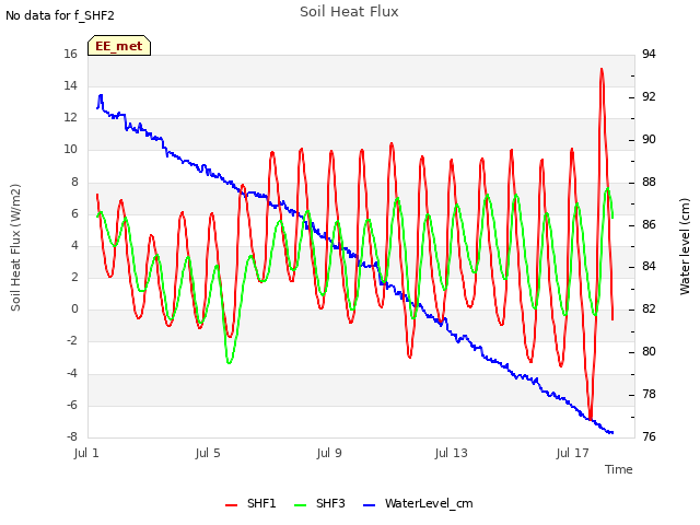 Explore the graph:Soil Heat Flux in a new window