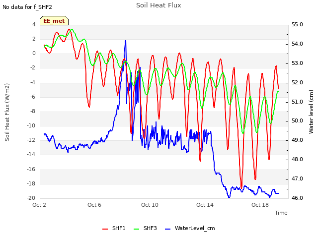 Explore the graph:Soil Heat Flux in a new window