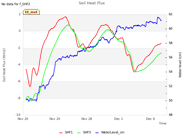 Explore the graph:Soil Heat Flux in a new window