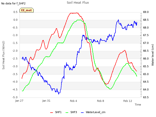 Explore the graph:Soil Heat Flux in a new window