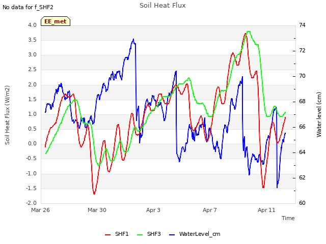Explore the graph:Soil Heat Flux in a new window