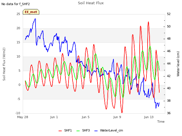 Explore the graph:Soil Heat Flux in a new window