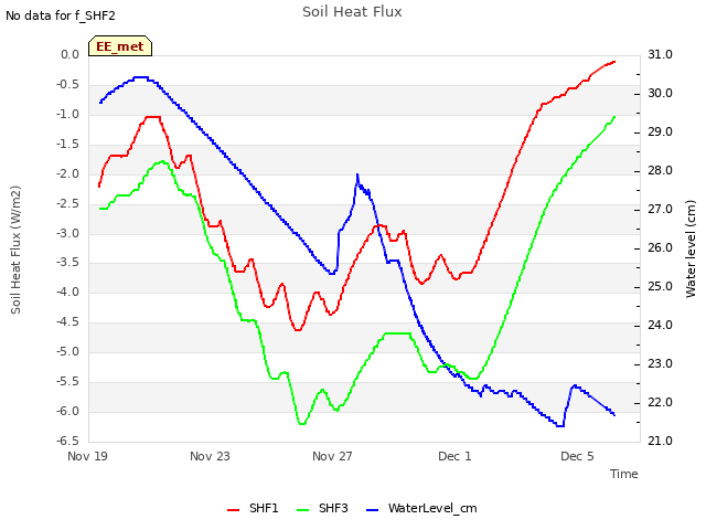 Explore the graph:Soil Heat Flux in a new window