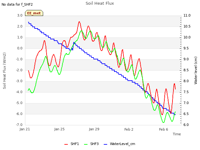 Explore the graph:Soil Heat Flux in a new window