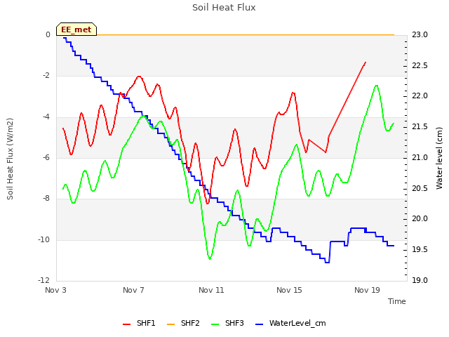 Explore the graph:Soil Heat Flux in a new window