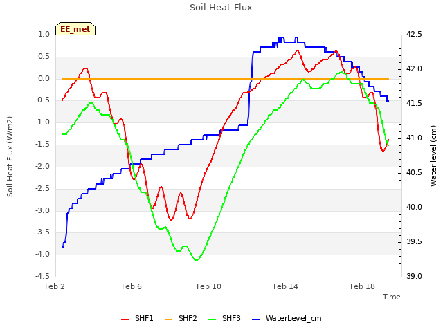 Explore the graph:Soil Heat Flux in a new window