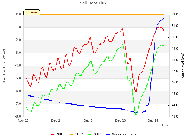 Explore the graph:Soil Heat Flux in a new window