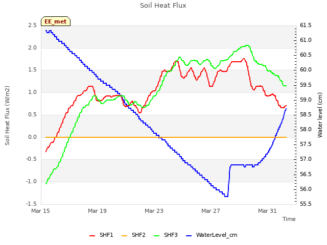 Explore the graph:Soil Heat Flux in a new window