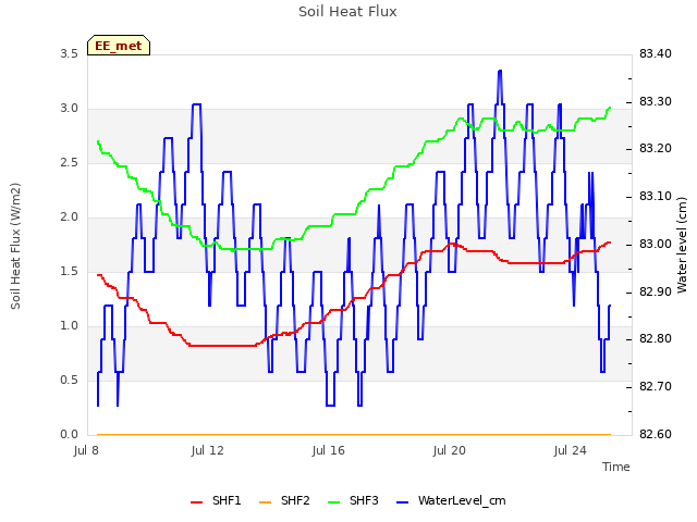 Explore the graph:Soil Heat Flux in a new window