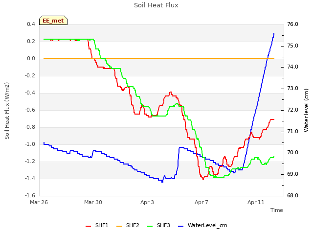 Explore the graph:Soil Heat Flux in a new window