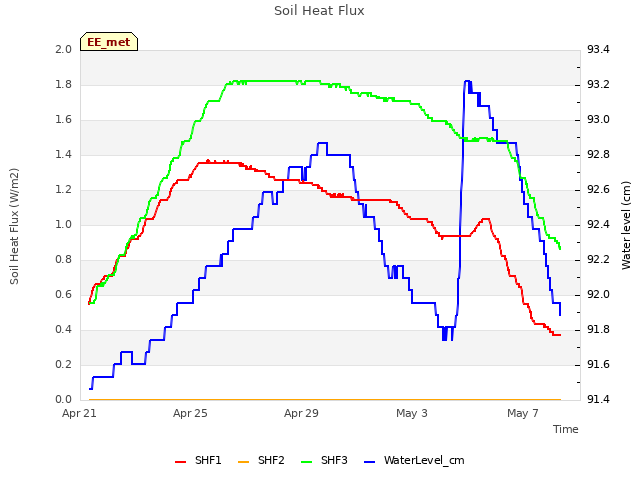 Explore the graph:Soil Heat Flux in a new window