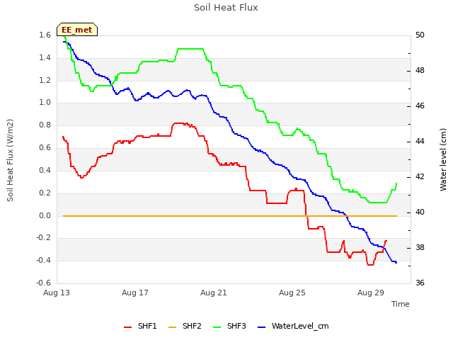 Explore the graph:Soil Heat Flux in a new window
