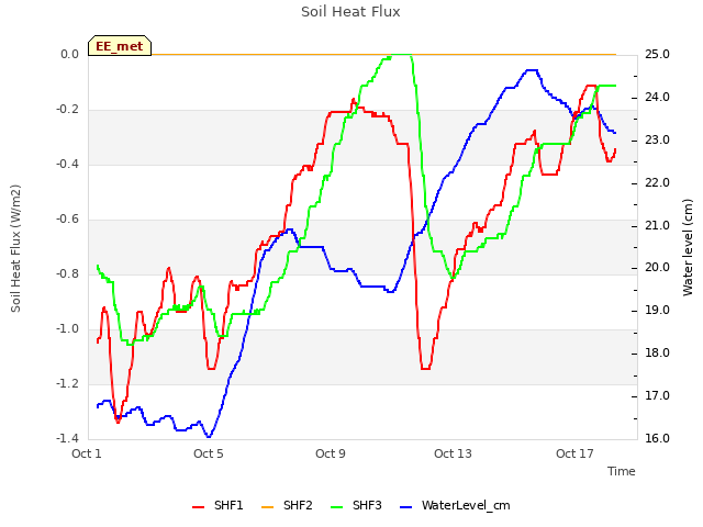 Explore the graph:Soil Heat Flux in a new window