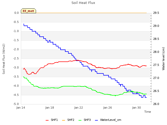 Explore the graph:Soil Heat Flux in a new window