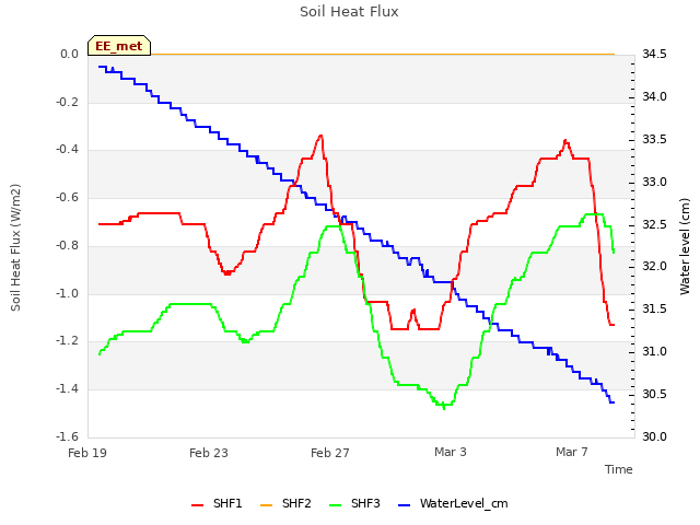Explore the graph:Soil Heat Flux in a new window