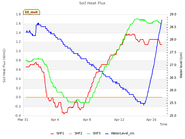 Explore the graph:Soil Heat Flux in a new window