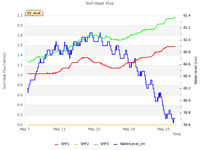 Explore the graph:Soil Heat Flux in a new window