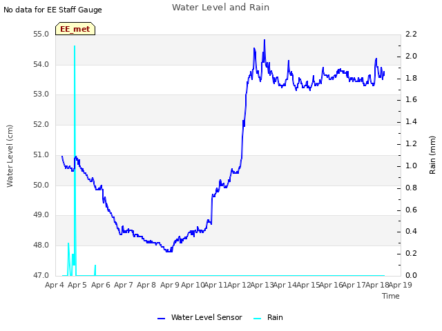 plot of Water Level and Rain